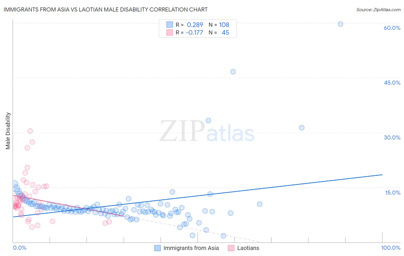 Immigrants from Asia vs Laotian Male Disability