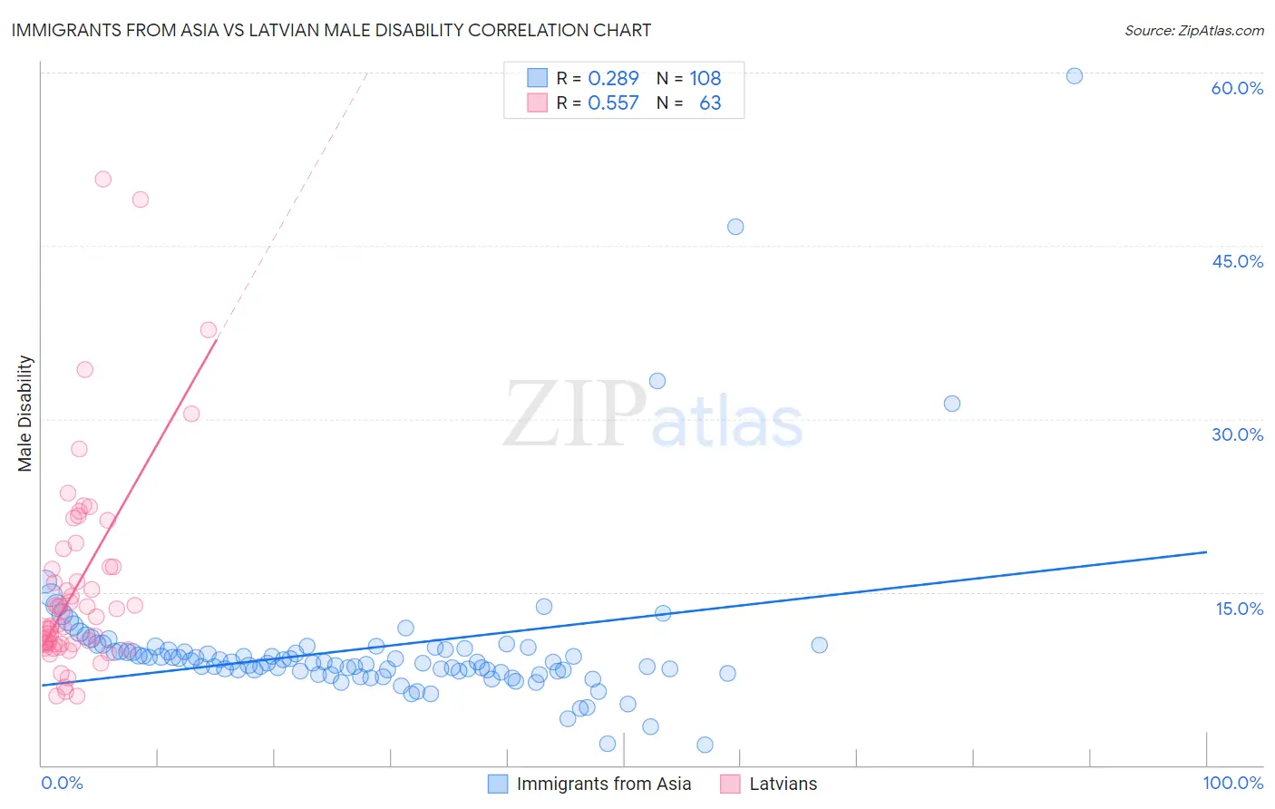 Immigrants from Asia vs Latvian Male Disability