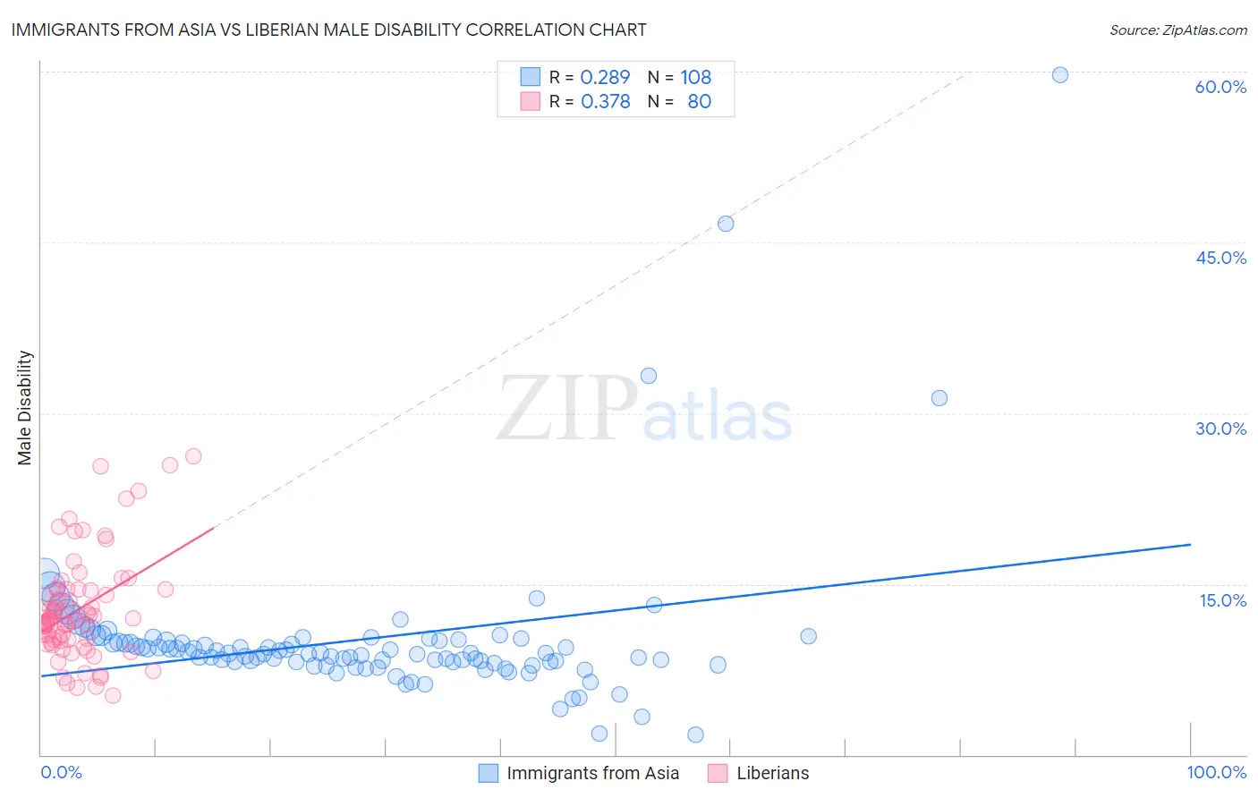Immigrants from Asia vs Liberian Male Disability