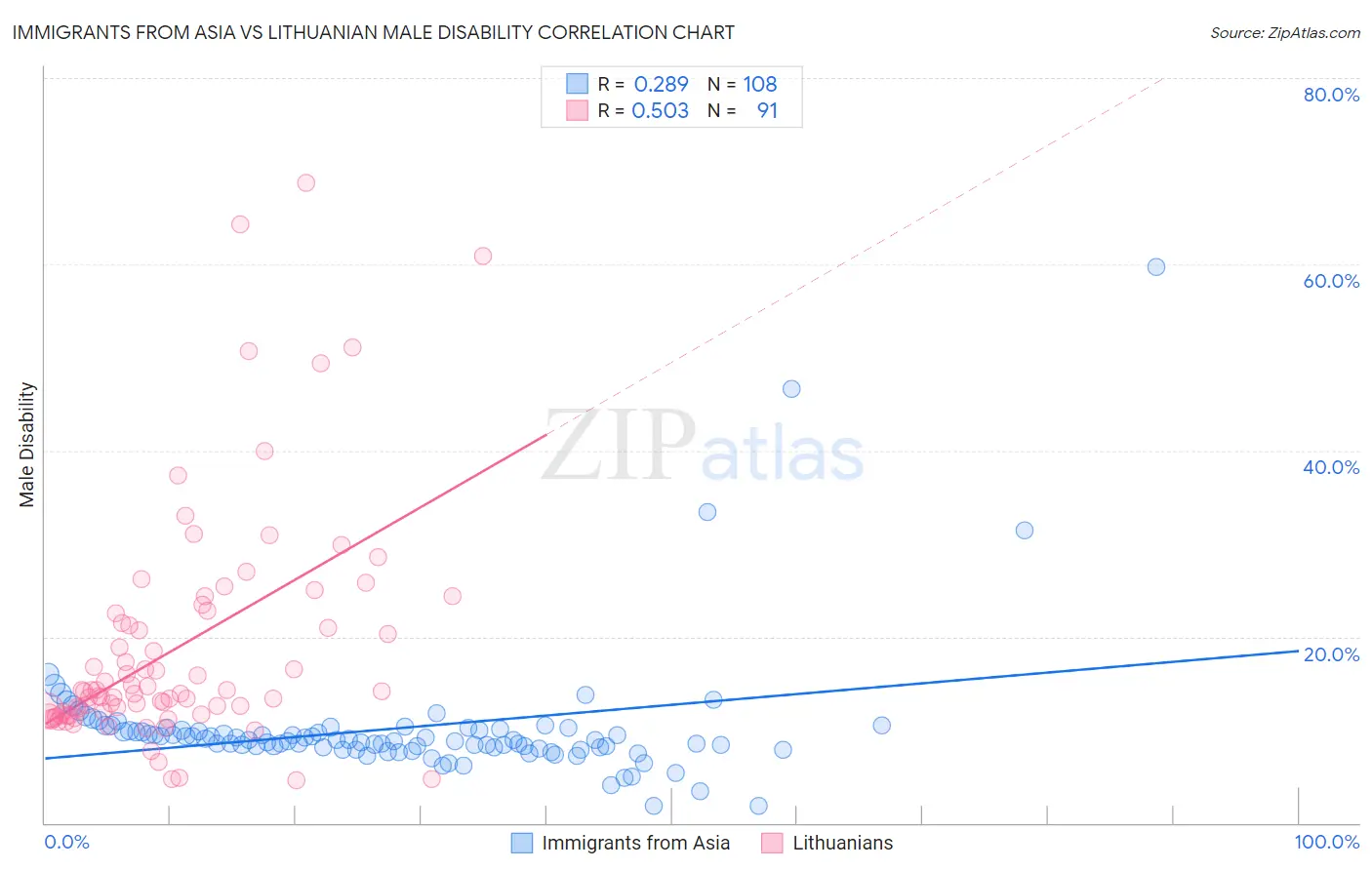 Immigrants from Asia vs Lithuanian Male Disability