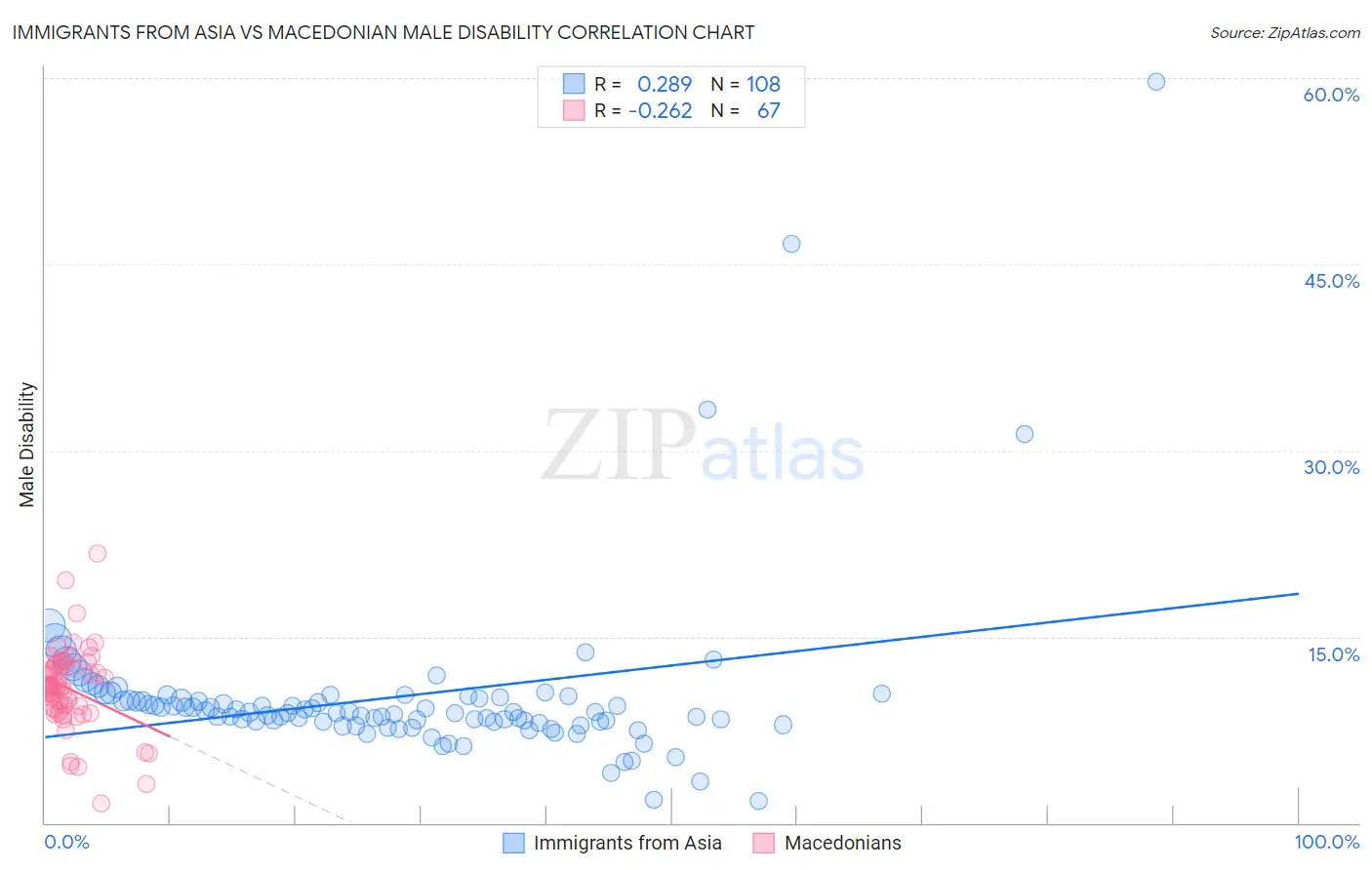 Immigrants from Asia vs Macedonian Male Disability