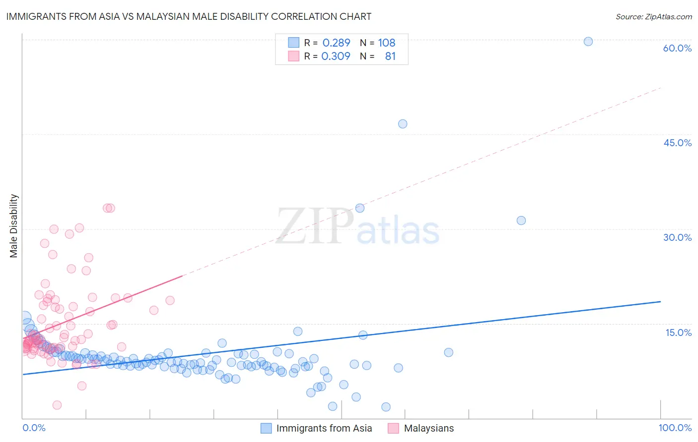 Immigrants from Asia vs Malaysian Male Disability