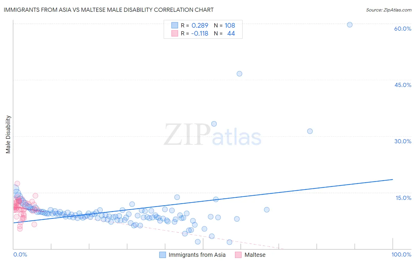 Immigrants from Asia vs Maltese Male Disability