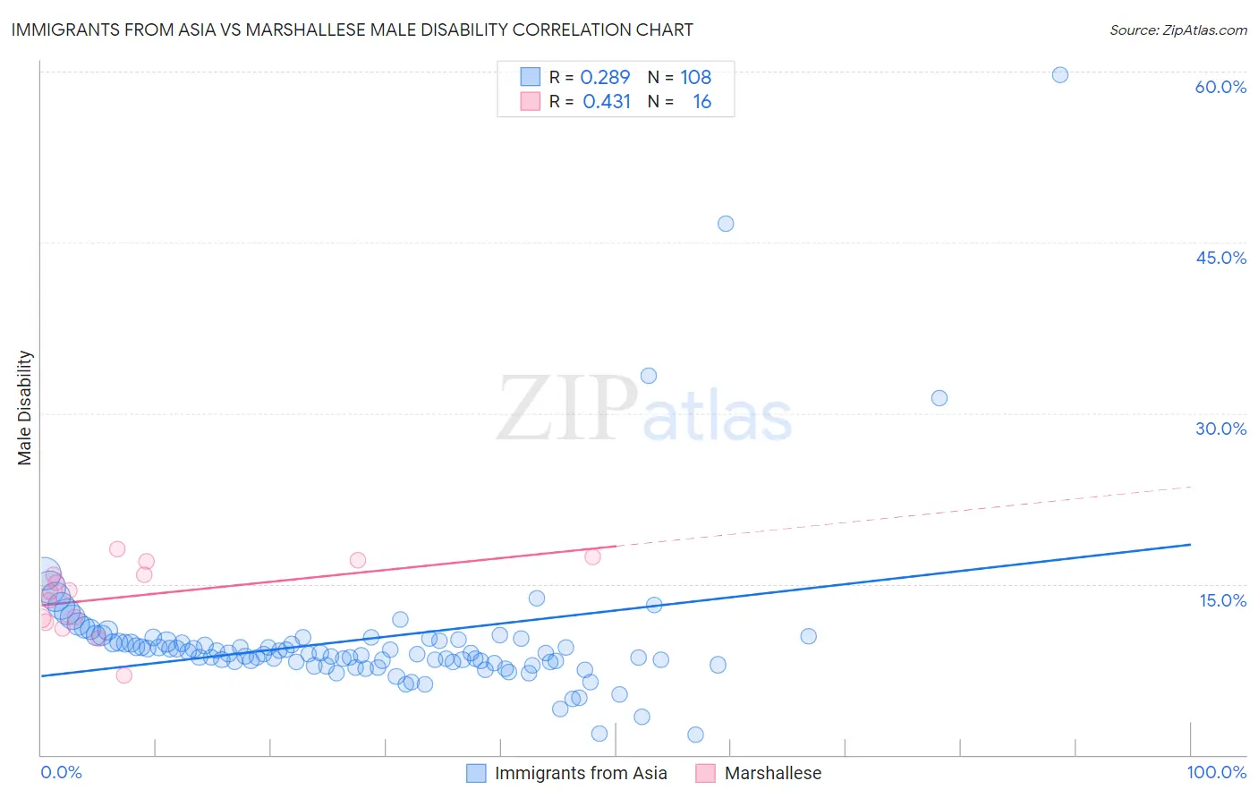 Immigrants from Asia vs Marshallese Male Disability