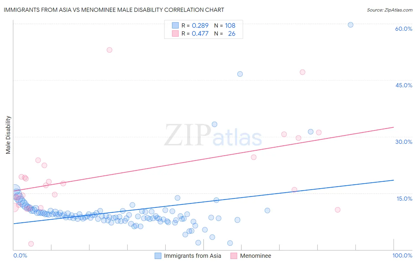Immigrants from Asia vs Menominee Male Disability