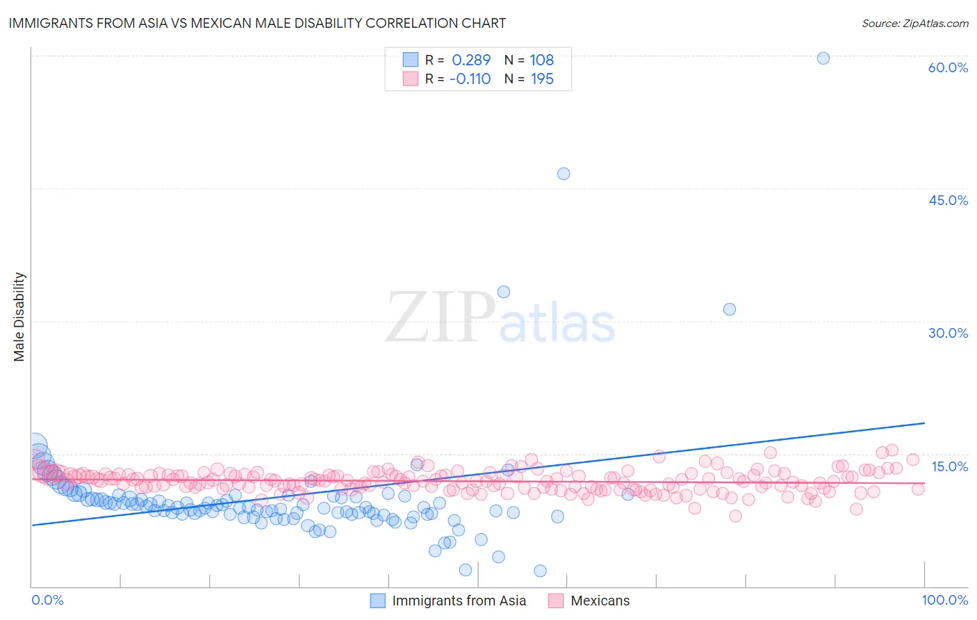 Immigrants from Asia vs Mexican Male Disability