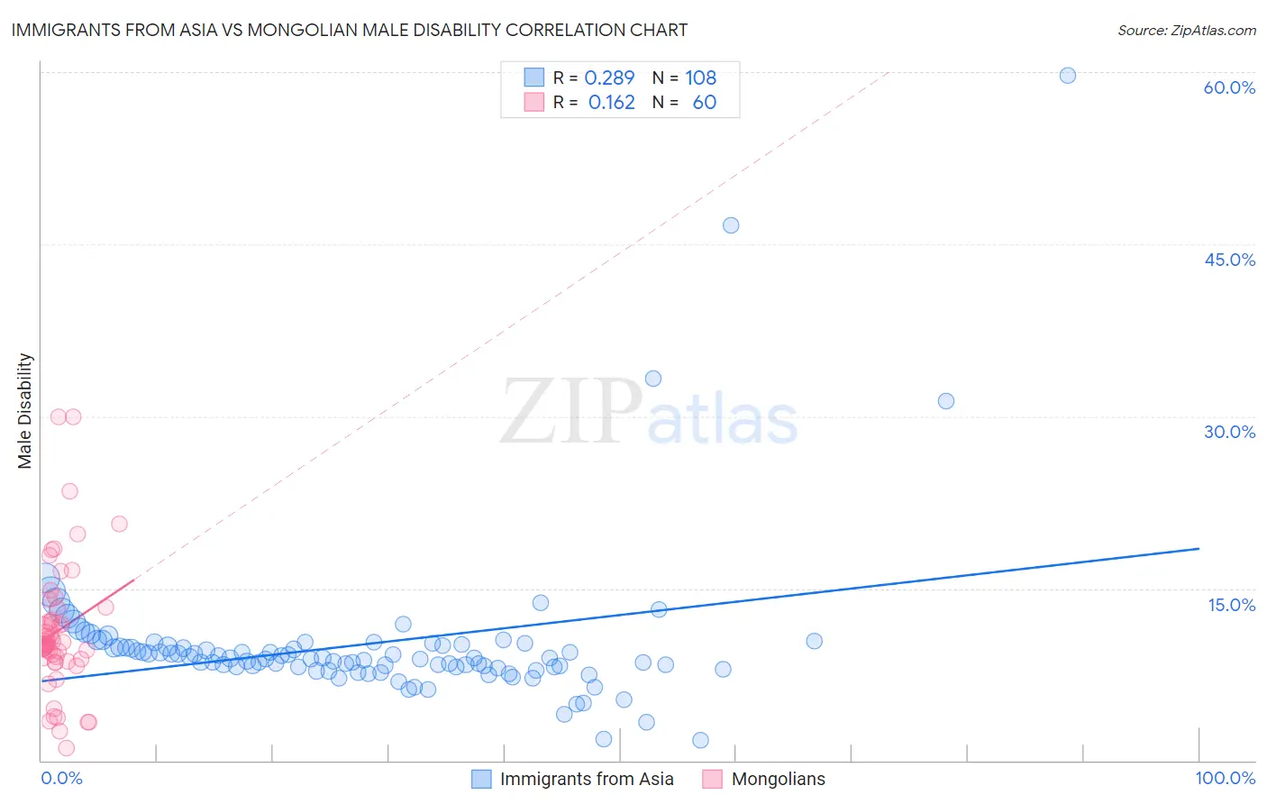 Immigrants from Asia vs Mongolian Male Disability