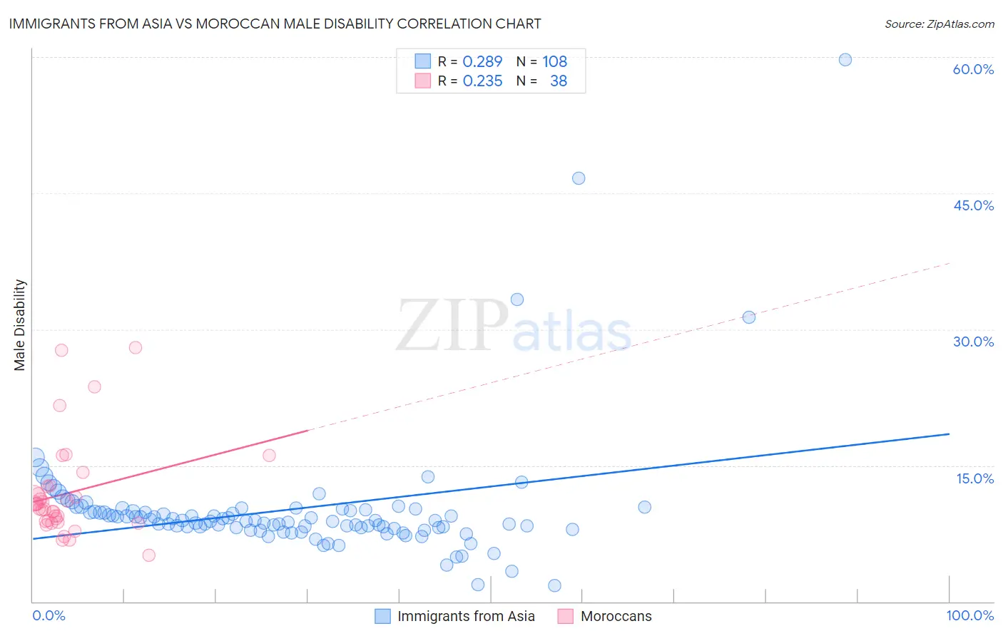 Immigrants from Asia vs Moroccan Male Disability