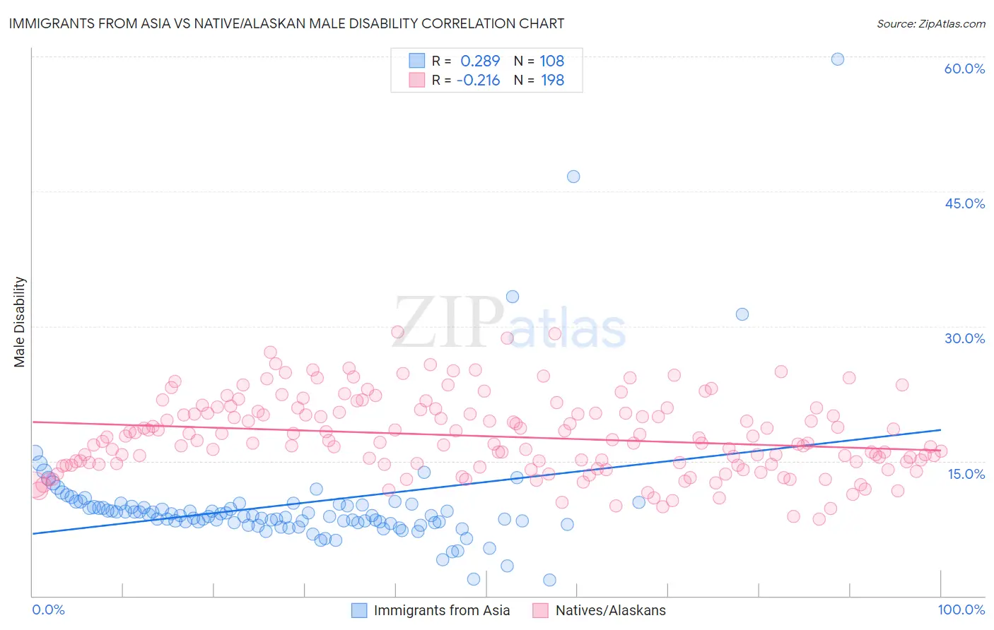 Immigrants from Asia vs Native/Alaskan Male Disability