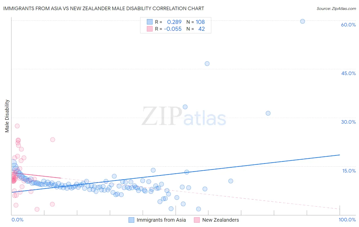 Immigrants from Asia vs New Zealander Male Disability