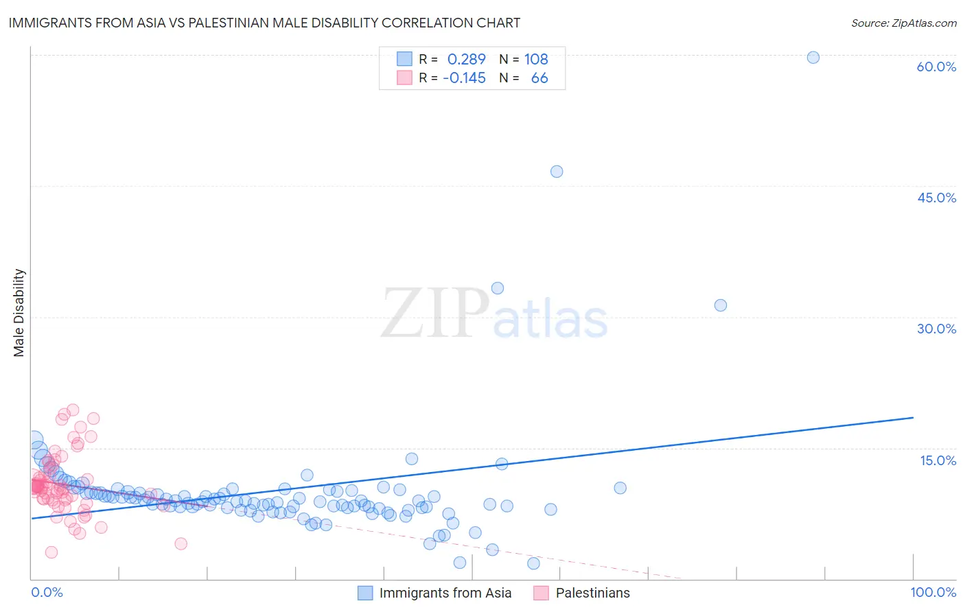 Immigrants from Asia vs Palestinian Male Disability