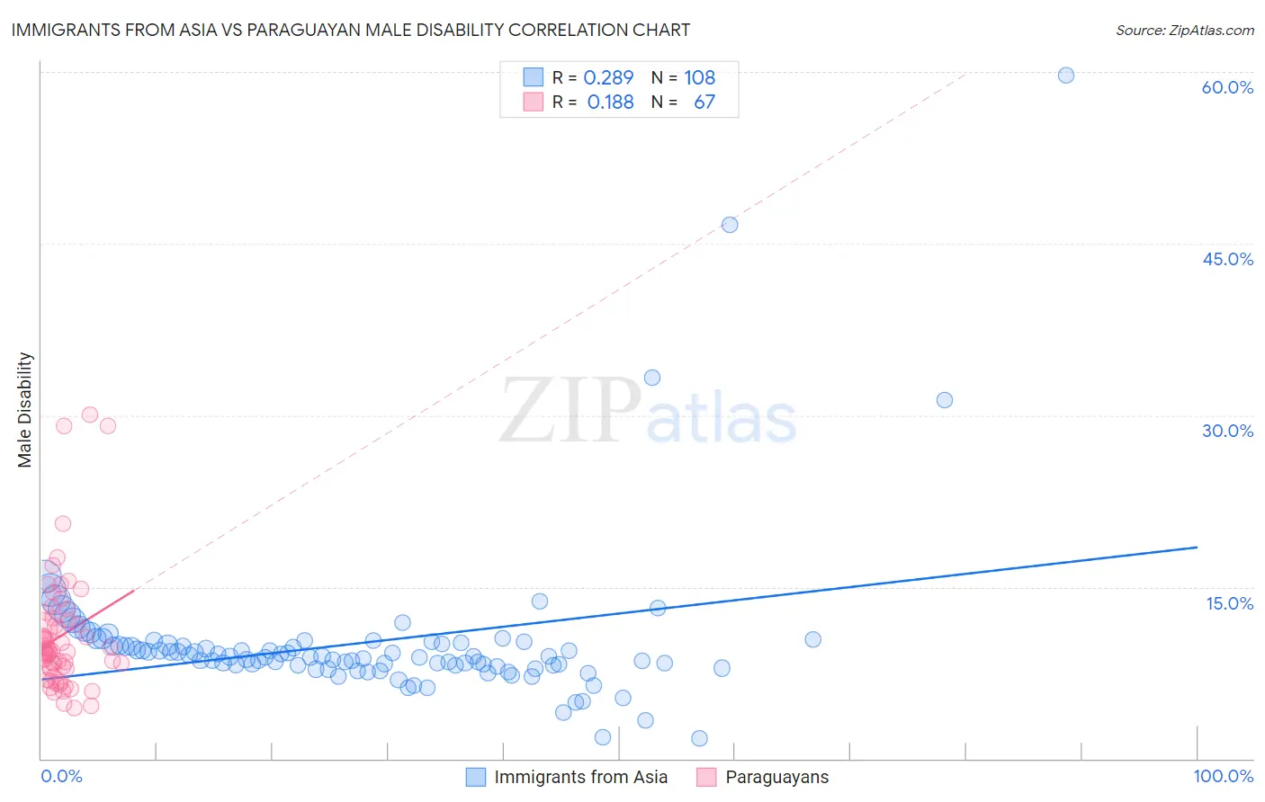 Immigrants from Asia vs Paraguayan Male Disability