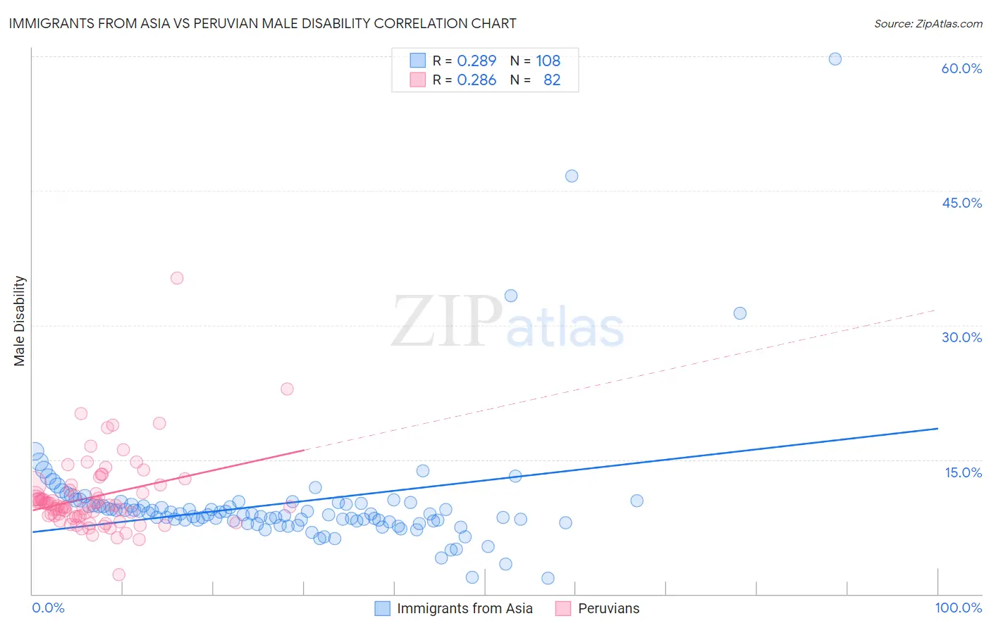 Immigrants from Asia vs Peruvian Male Disability