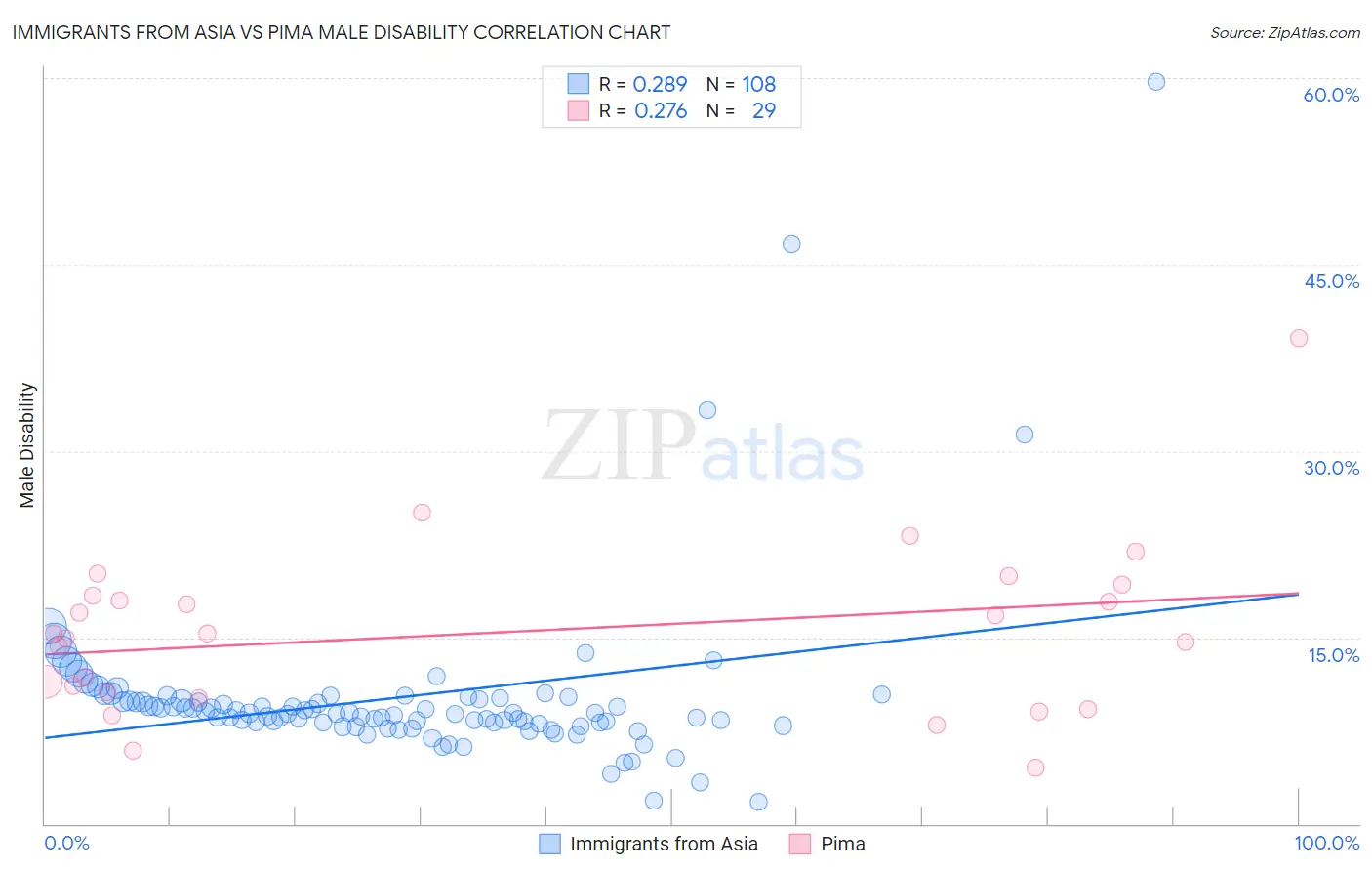 Immigrants from Asia vs Pima Male Disability
