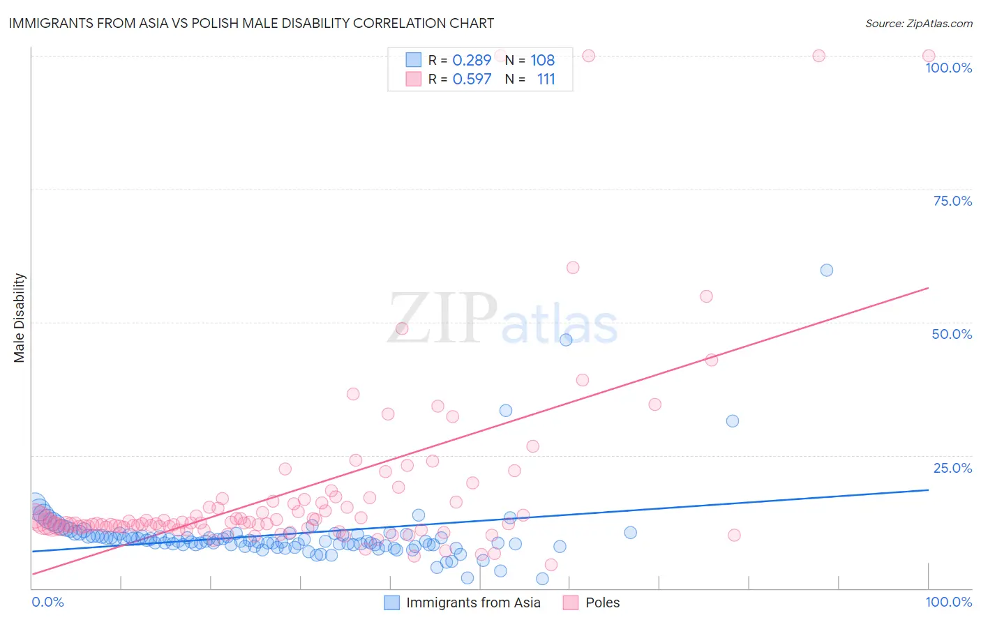 Immigrants from Asia vs Polish Male Disability