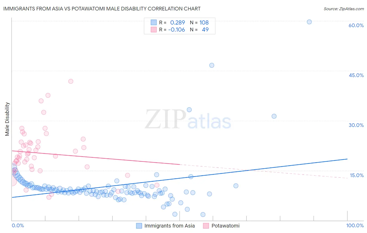 Immigrants from Asia vs Potawatomi Male Disability