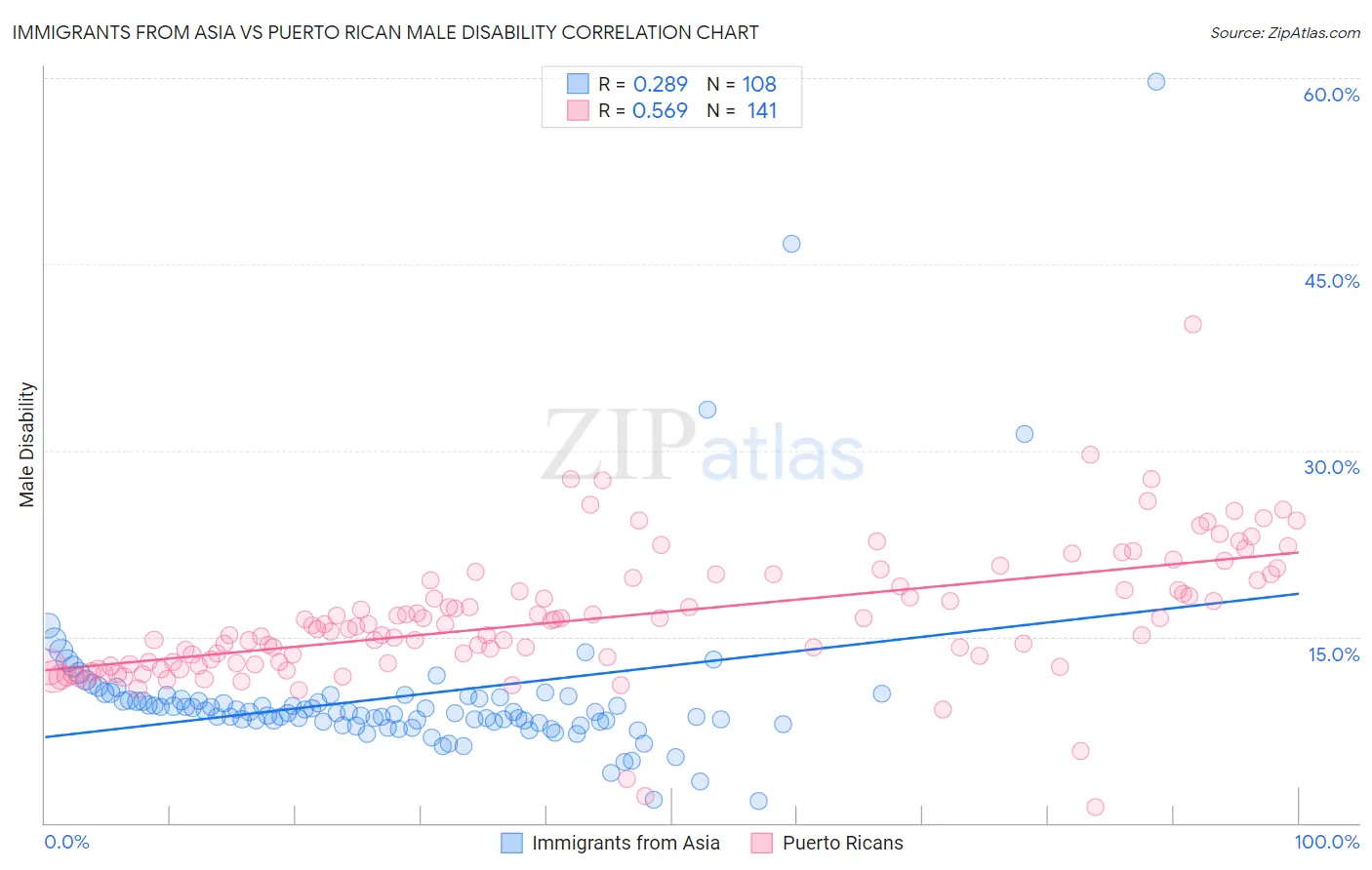 Immigrants from Asia vs Puerto Rican Male Disability