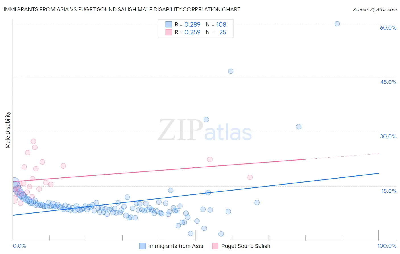 Immigrants from Asia vs Puget Sound Salish Male Disability