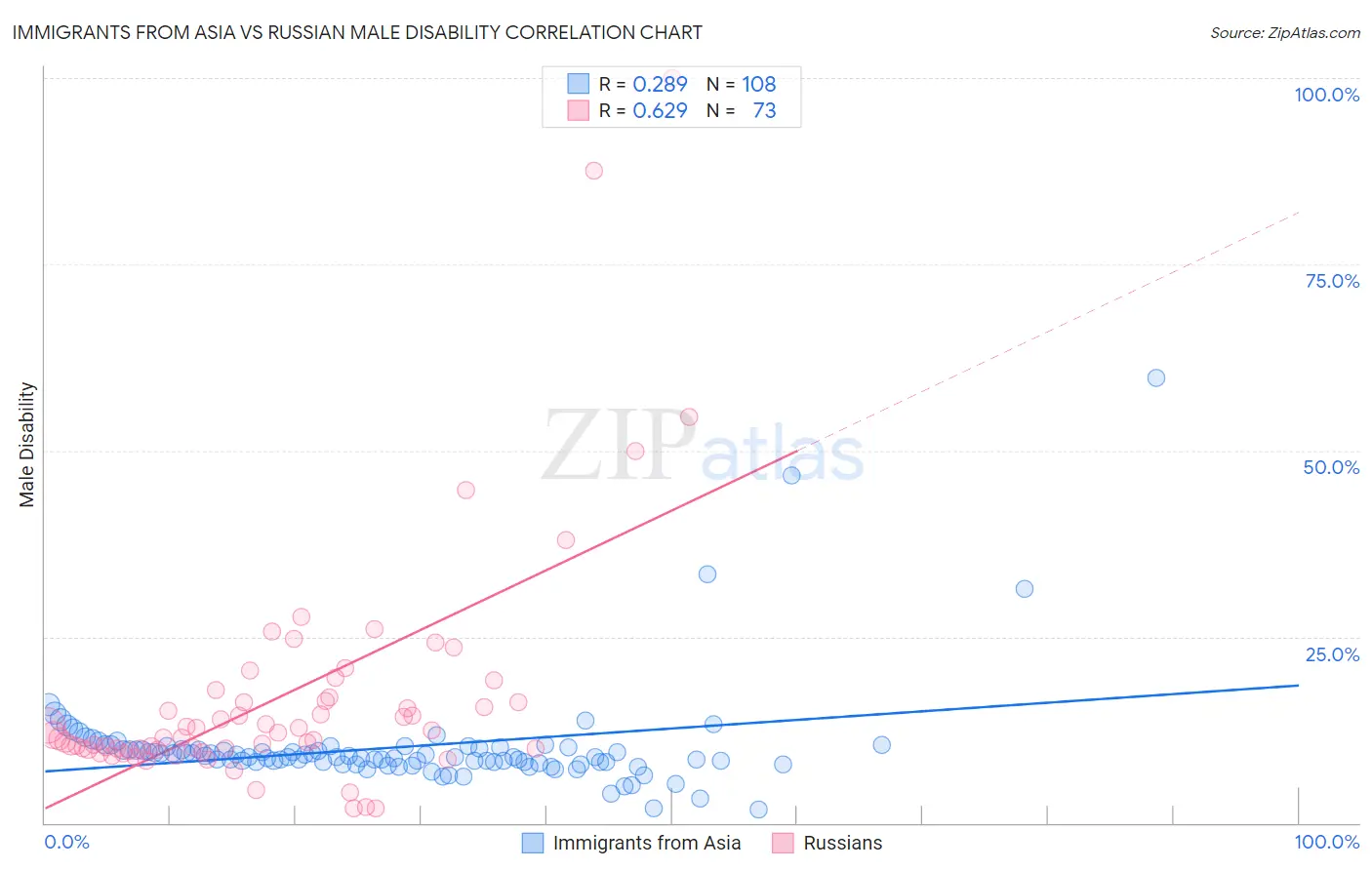 Immigrants from Asia vs Russian Male Disability
