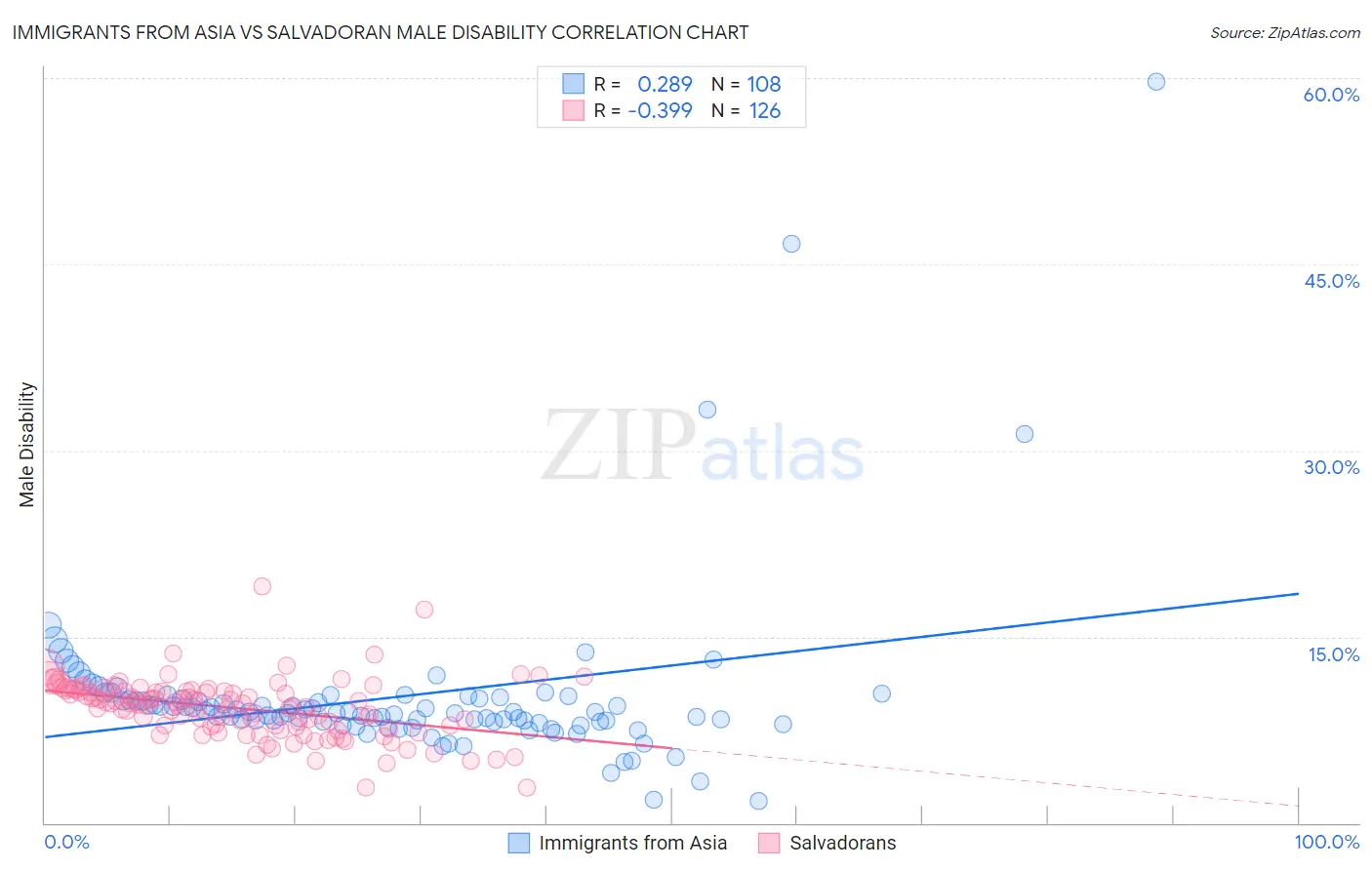 Immigrants from Asia vs Salvadoran Male Disability