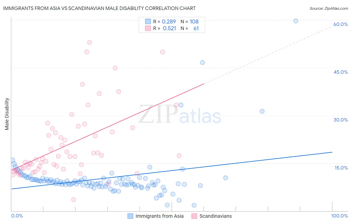 Immigrants from Asia vs Scandinavian Male Disability