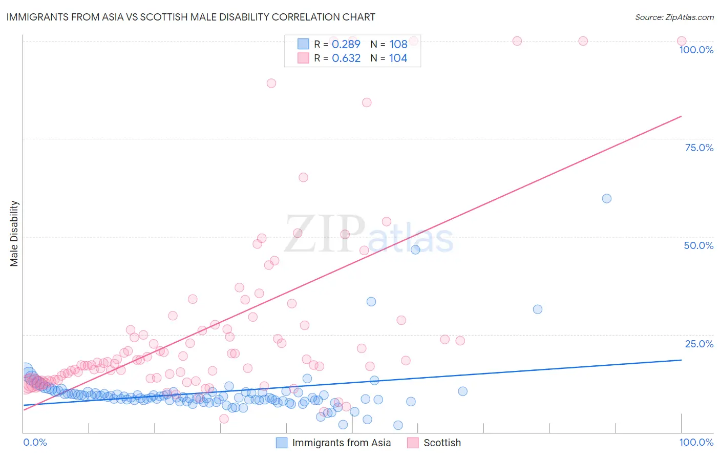 Immigrants from Asia vs Scottish Male Disability