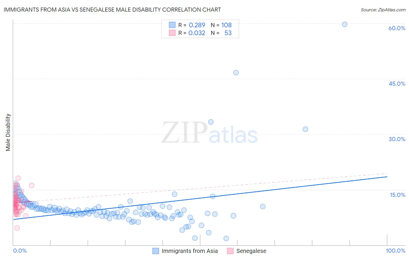 Immigrants from Asia vs Senegalese Male Disability