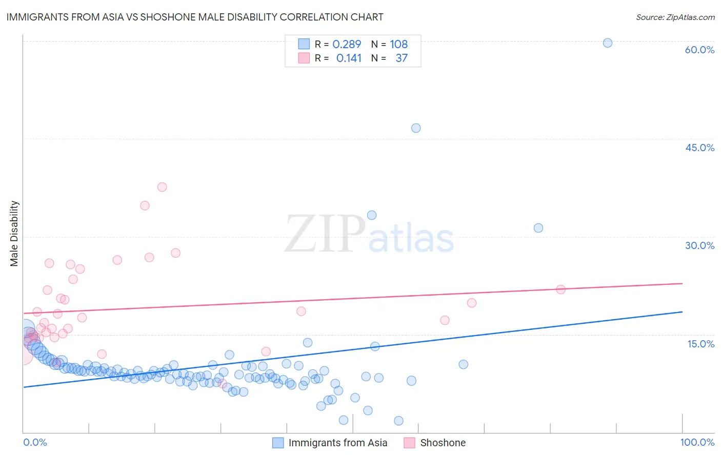 Immigrants from Asia vs Shoshone Male Disability