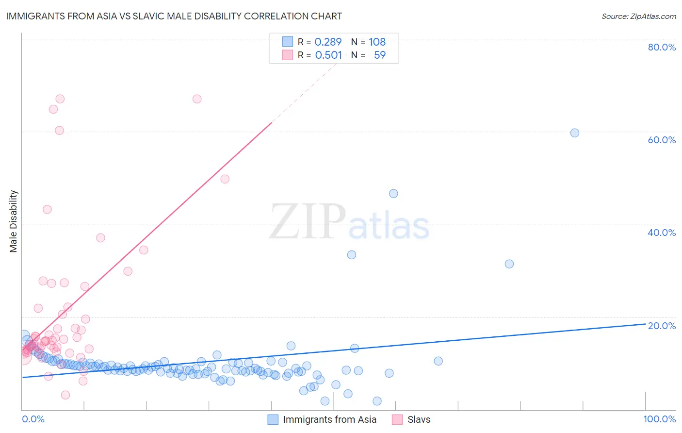 Immigrants from Asia vs Slavic Male Disability