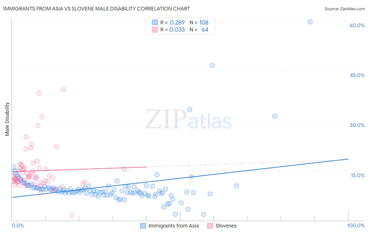 Immigrants from Asia vs Slovene Male Disability