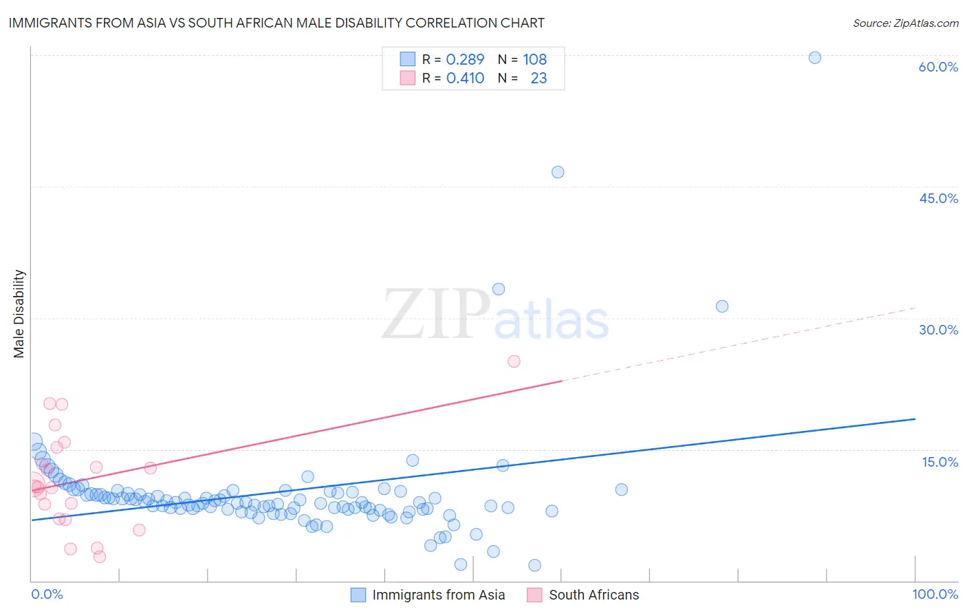 Immigrants from Asia vs South African Male Disability