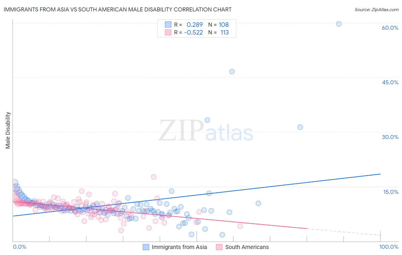 Immigrants from Asia vs South American Male Disability