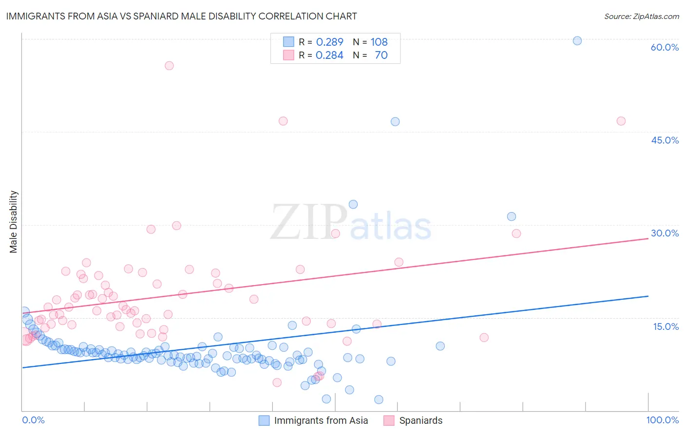 Immigrants from Asia vs Spaniard Male Disability