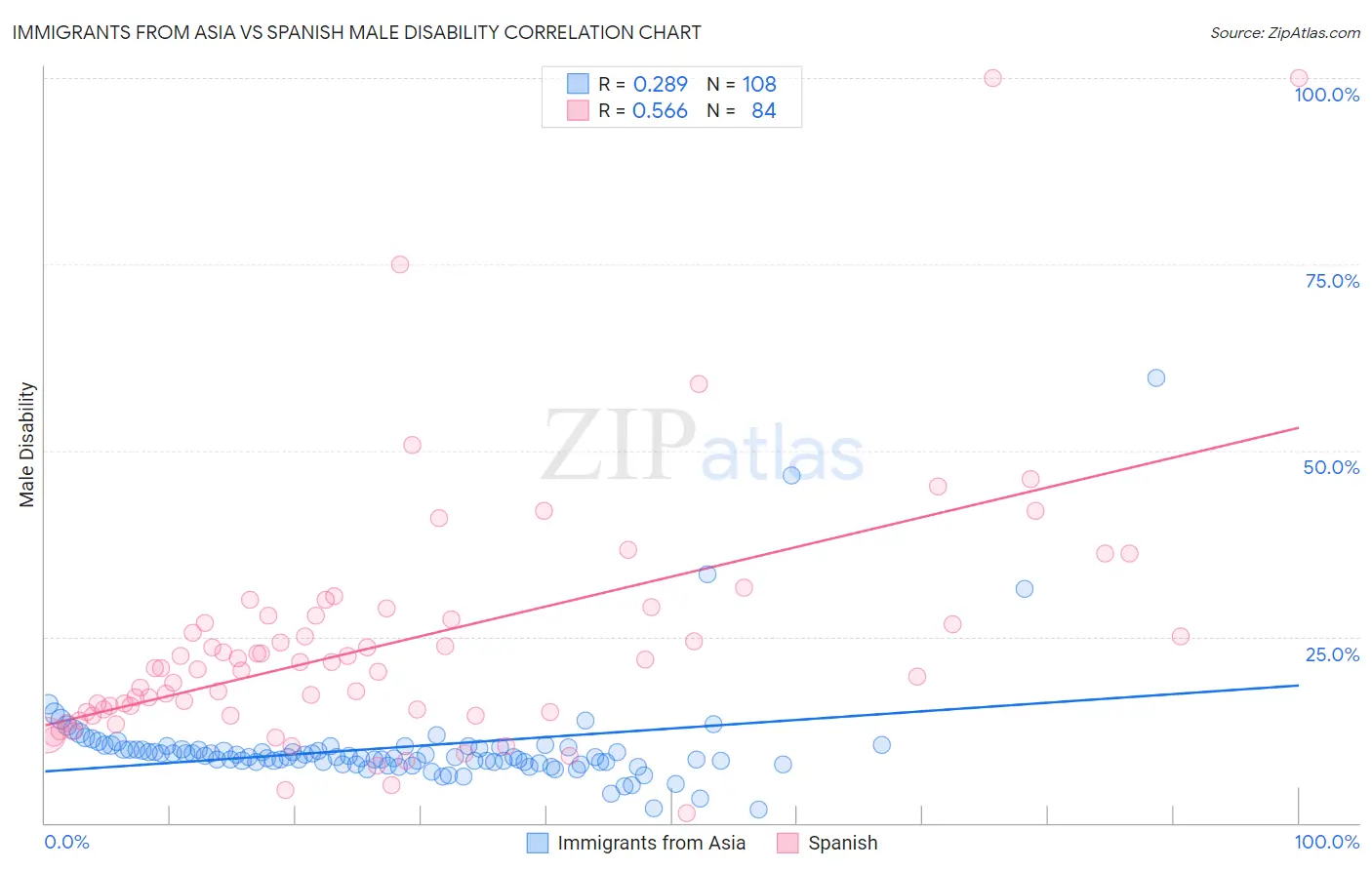 Immigrants from Asia vs Spanish Male Disability