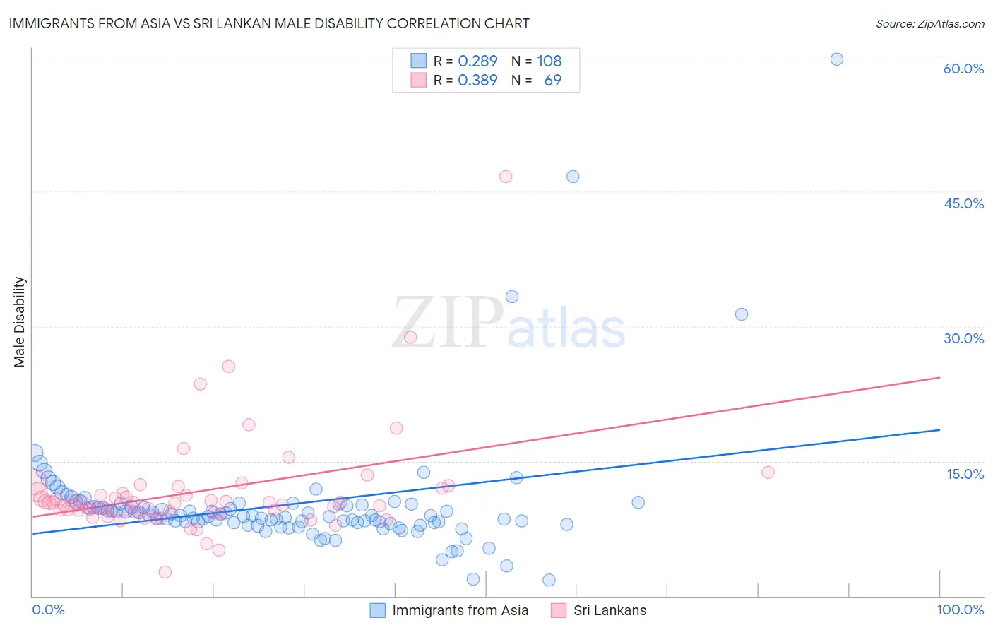 Immigrants from Asia vs Sri Lankan Male Disability