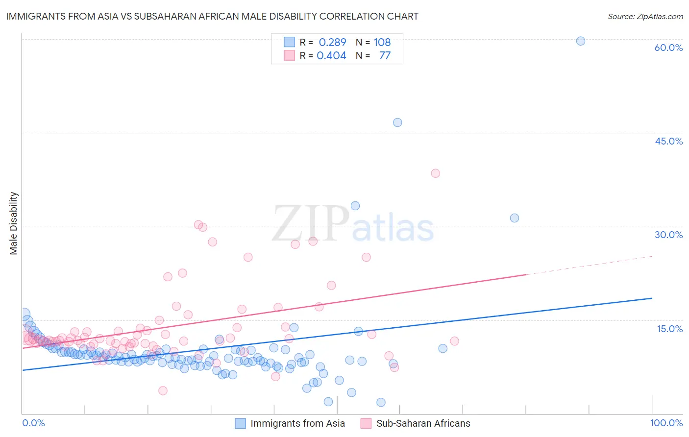 Immigrants from Asia vs Subsaharan African Male Disability