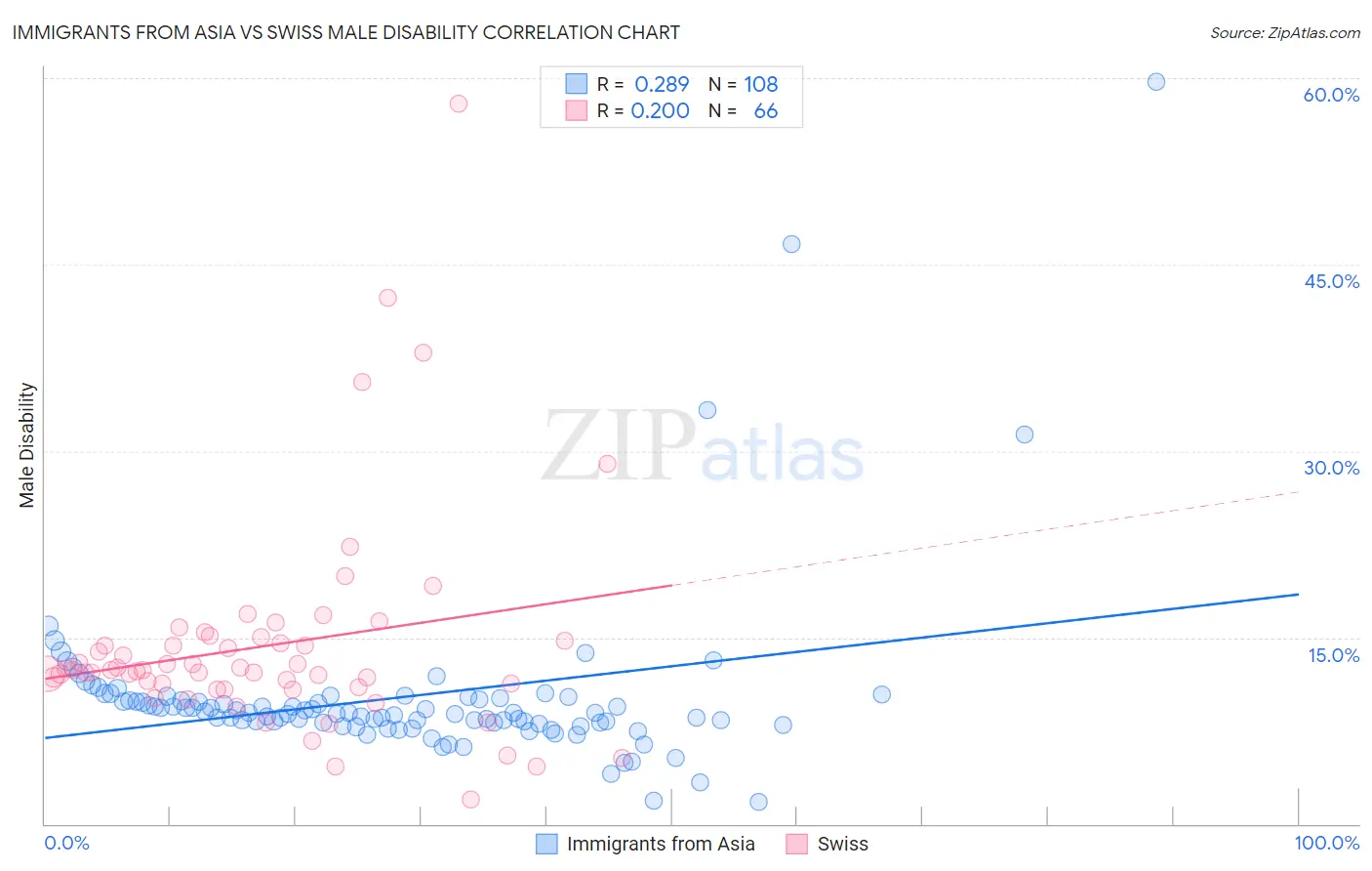 Immigrants from Asia vs Swiss Male Disability