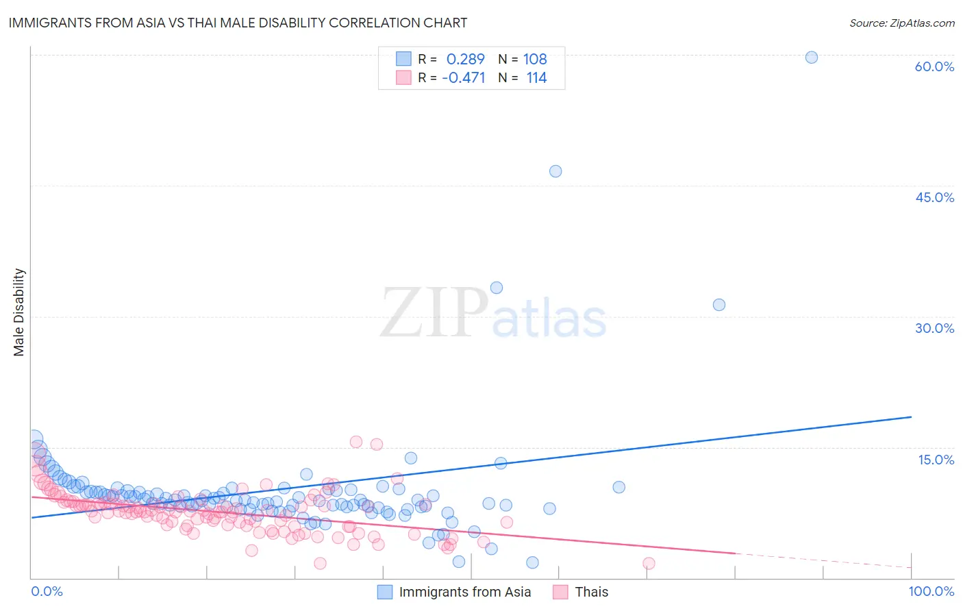 Immigrants from Asia vs Thai Male Disability