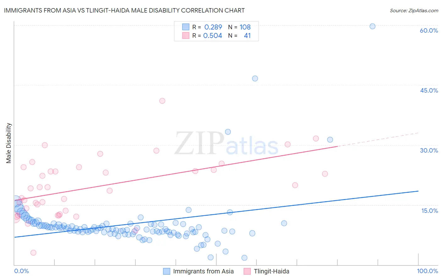 Immigrants from Asia vs Tlingit-Haida Male Disability
