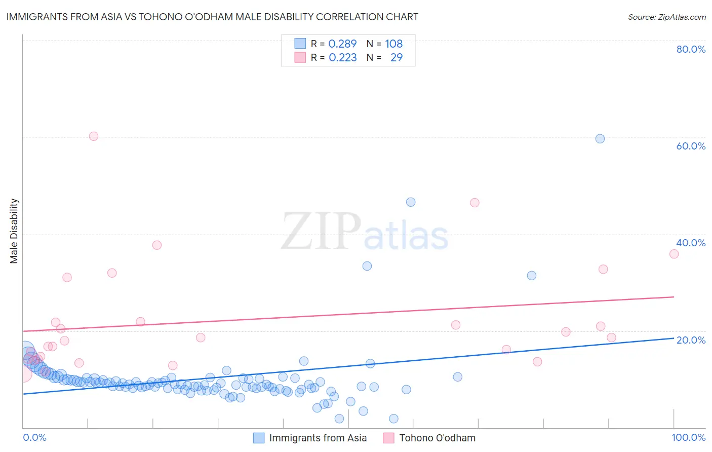Immigrants from Asia vs Tohono O'odham Male Disability