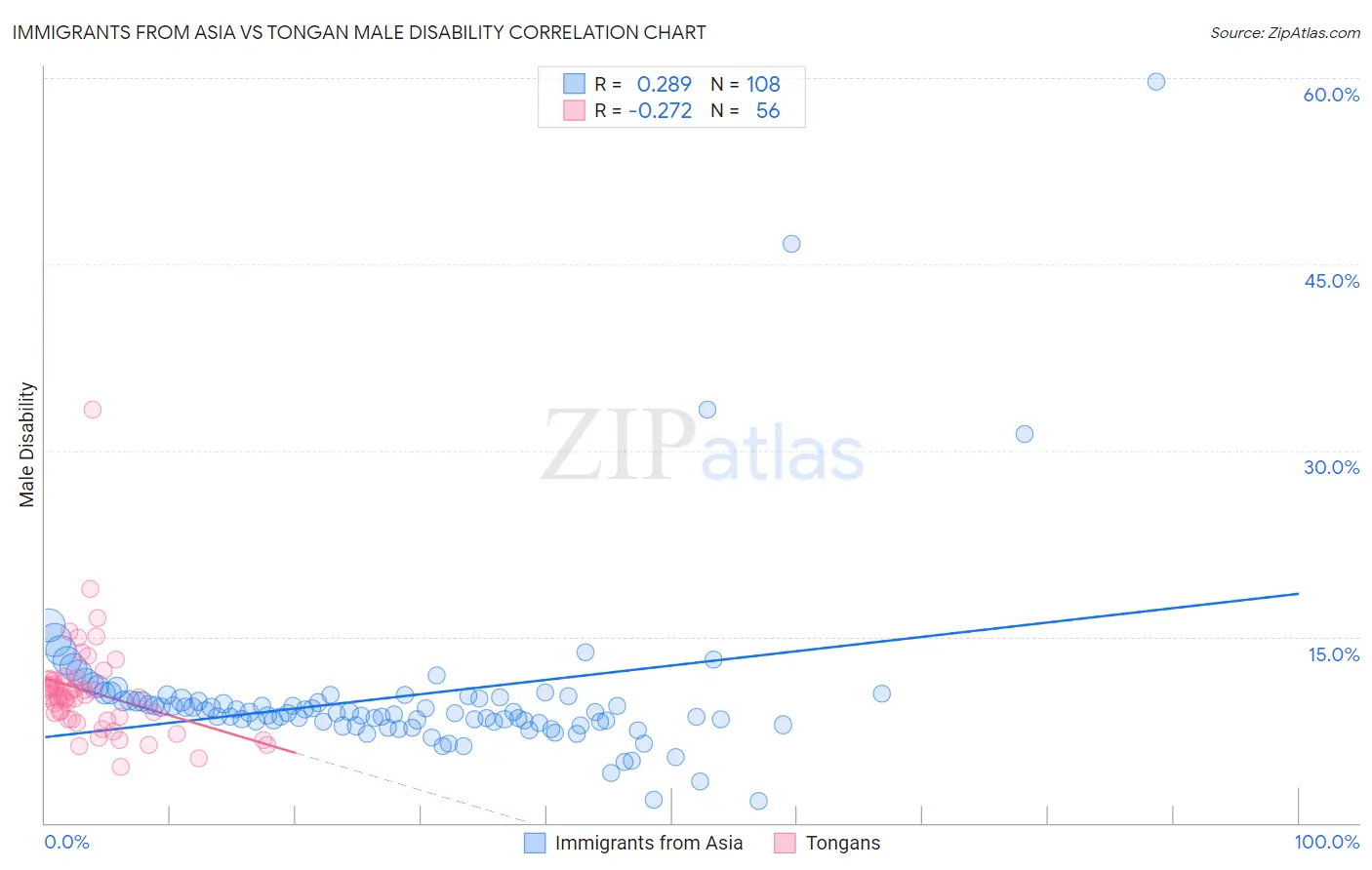 Immigrants from Asia vs Tongan Male Disability