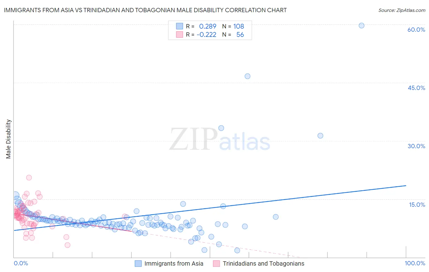 Immigrants from Asia vs Trinidadian and Tobagonian Male Disability