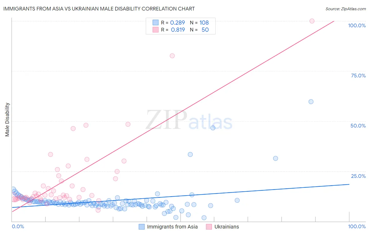 Immigrants from Asia vs Ukrainian Male Disability