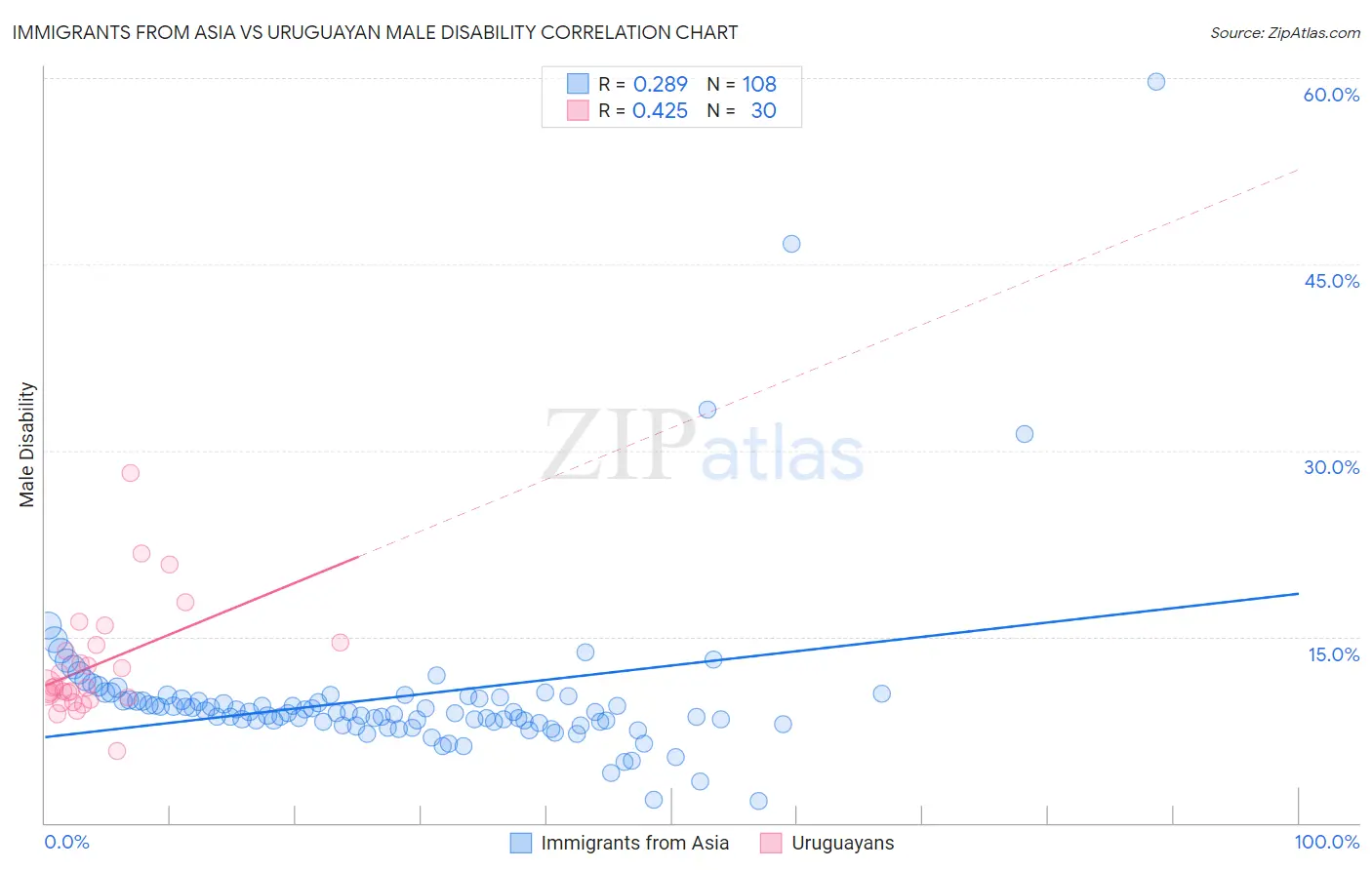 Immigrants from Asia vs Uruguayan Male Disability