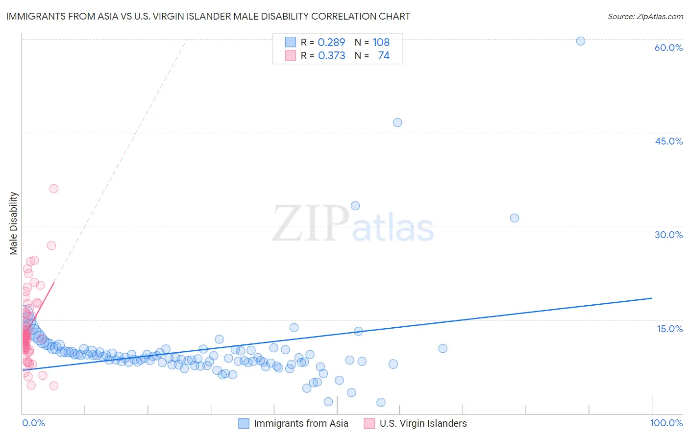 Immigrants from Asia vs U.S. Virgin Islander Male Disability