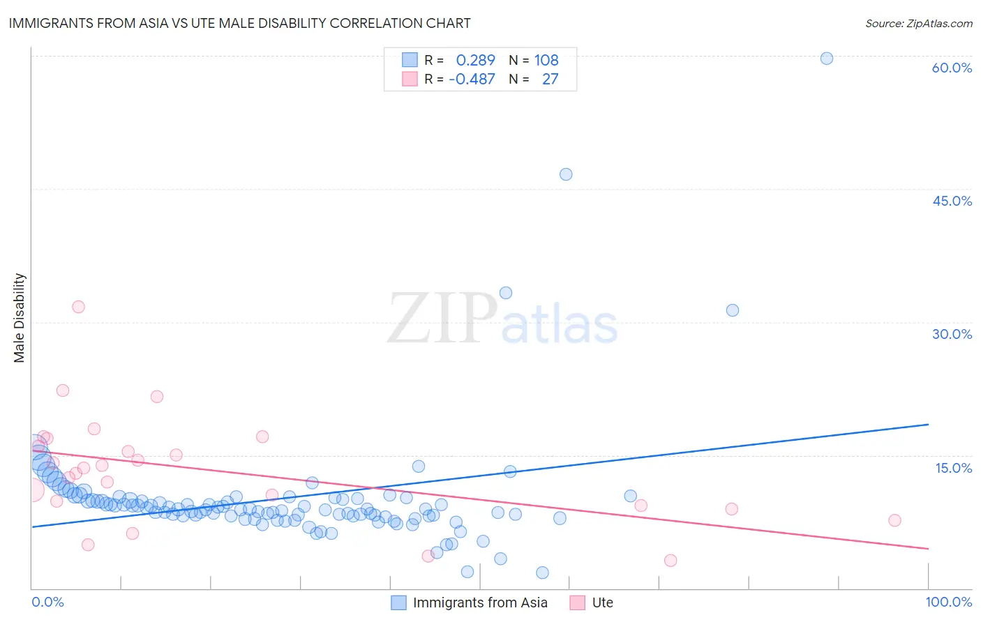 Immigrants from Asia vs Ute Male Disability
