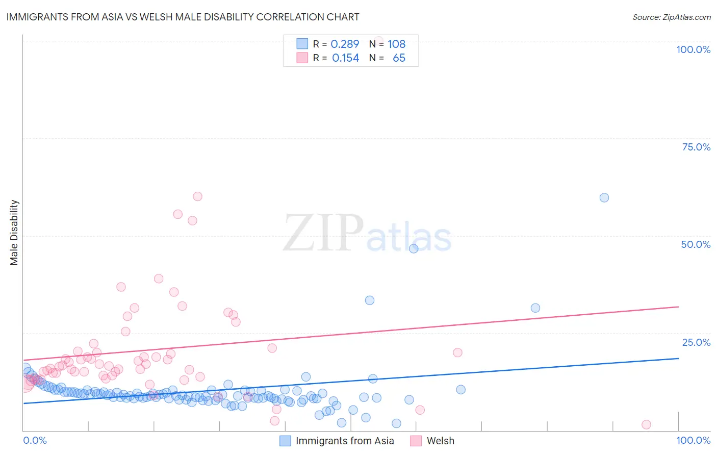 Immigrants from Asia vs Welsh Male Disability