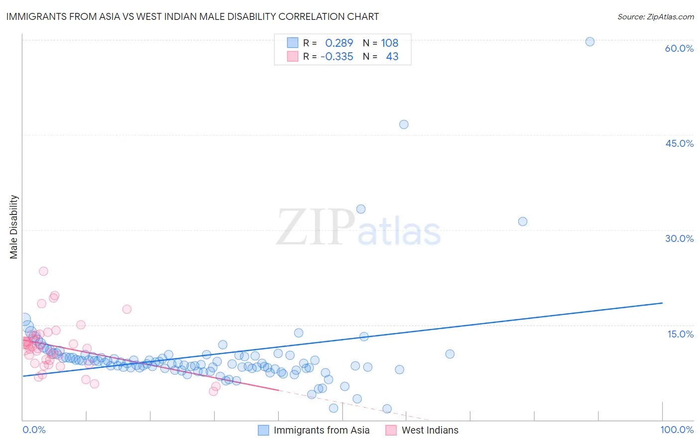 Immigrants from Asia vs West Indian Male Disability