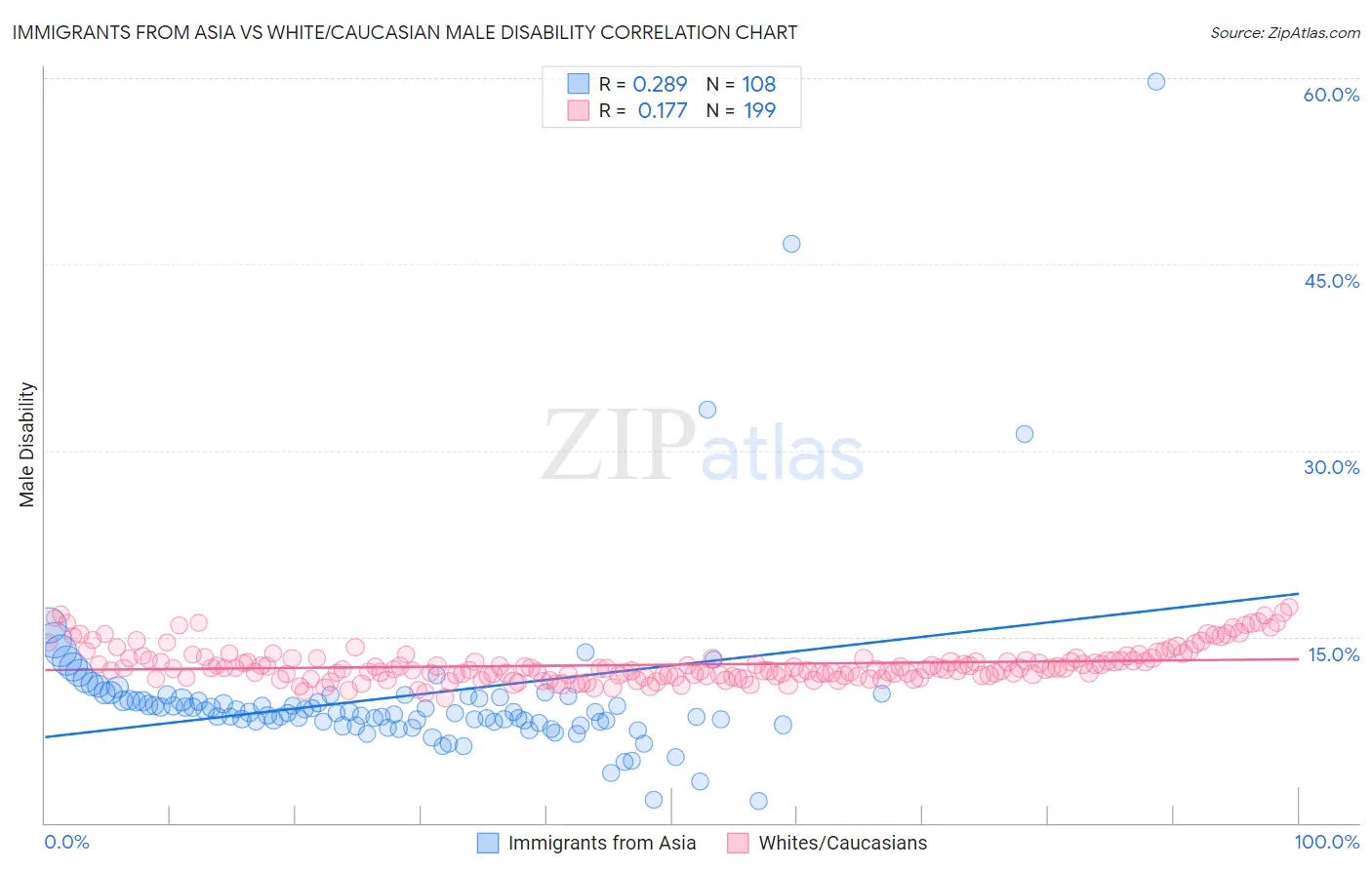 Immigrants from Asia vs White/Caucasian Male Disability