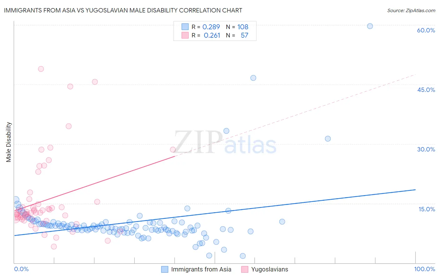Immigrants from Asia vs Yugoslavian Male Disability